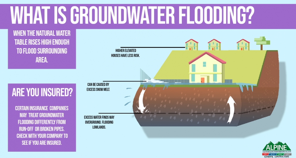 a diagram showing groundwater flooding